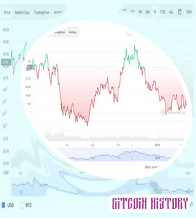 Bitcoin price over years